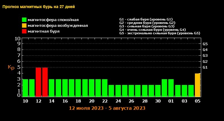 Прогноз магнитных бурь с 18 по 20 ноября 2024 года Foto 16